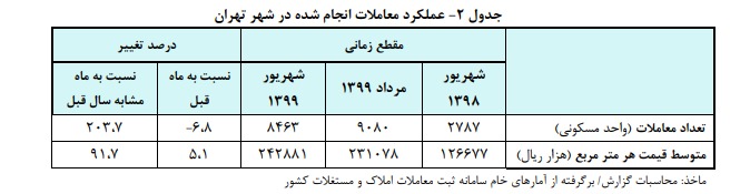 افزایش ۹۱درصدی قیمت مسکن در تهران