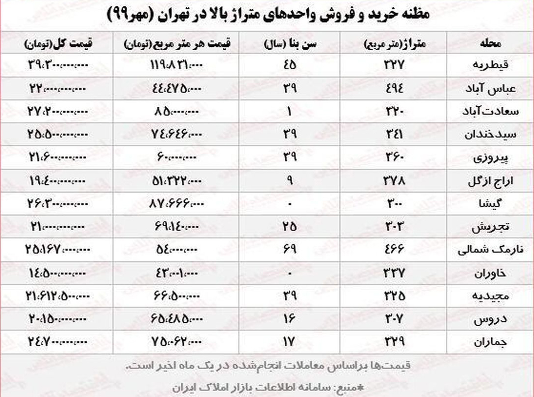قیمت جدید بزرگ‌ترین آپارتمان‌های تهران