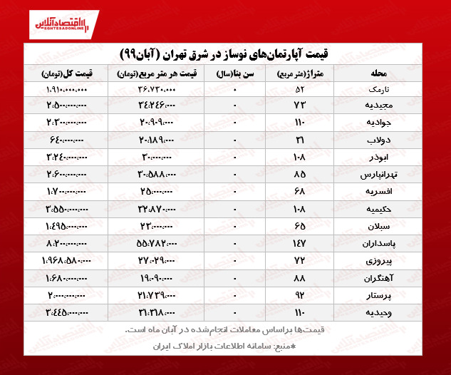 قیمت آپارتمان‌ های نوساز در شرق تهران چند؟