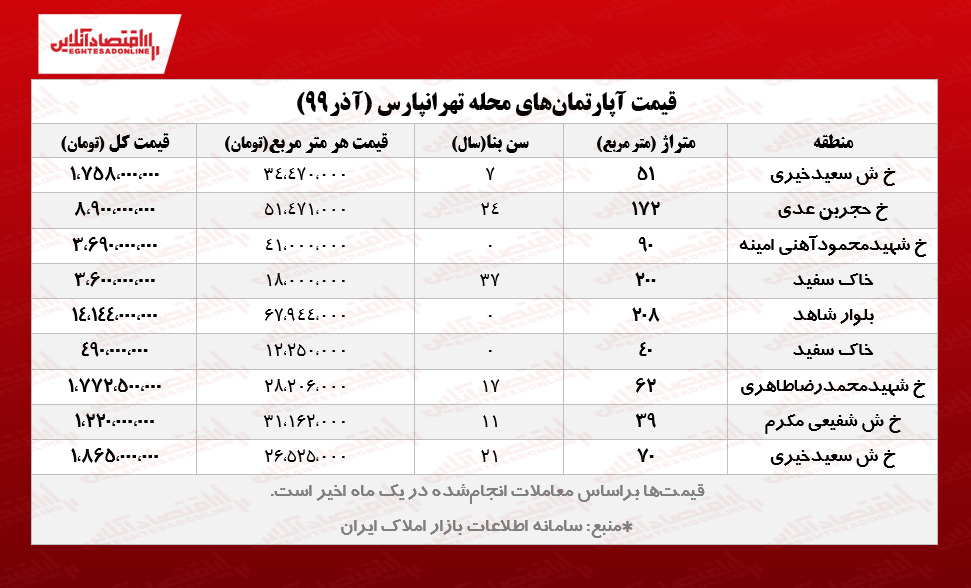 قیمت آپارتمان‌ در تهرانپارس به همراه جزییات معاملات یک ماهه